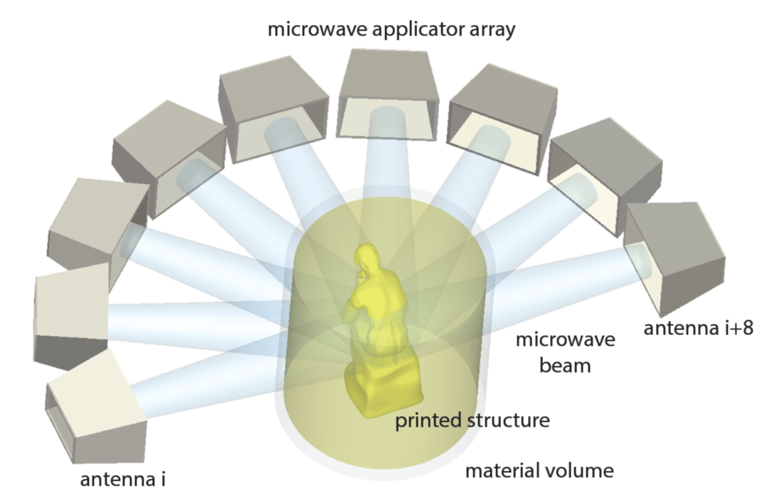 Microwave Volumetric Additive Manufacturing Innovation and